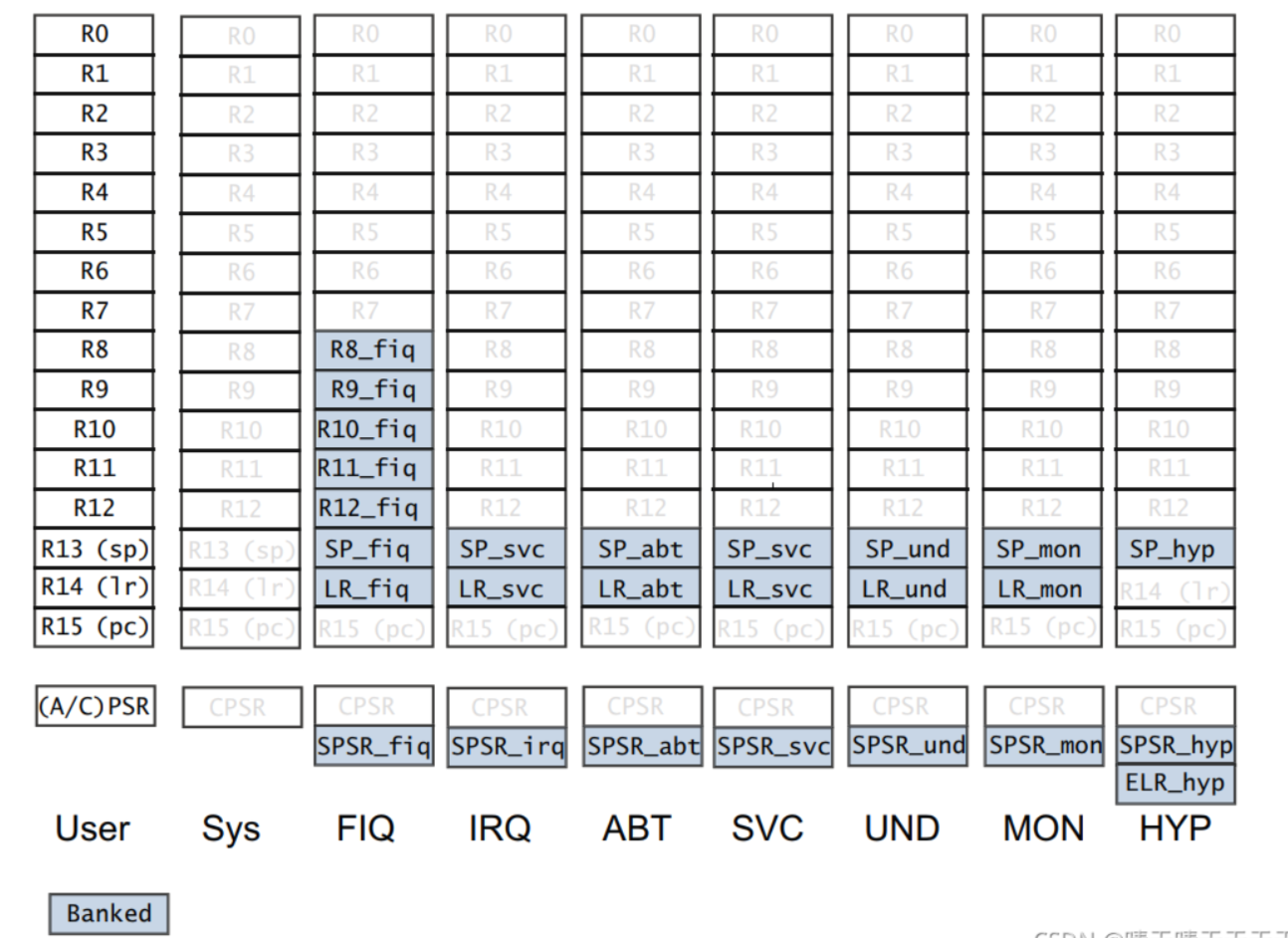 armv7a寄存器.jpg